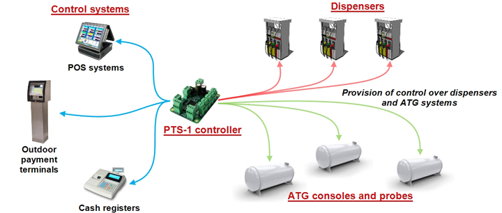 اجهزة PTS (Pump Terminal System)